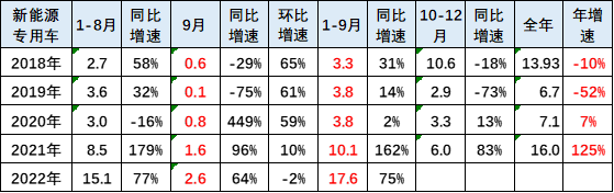 新能源車市分(fèn)析：乘用車年累(lèi)增速保持高位(wèi) 專用車銷量超(chāo)強